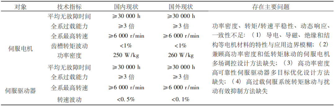 Current Status and Trends of Core Components Technology in Robots
