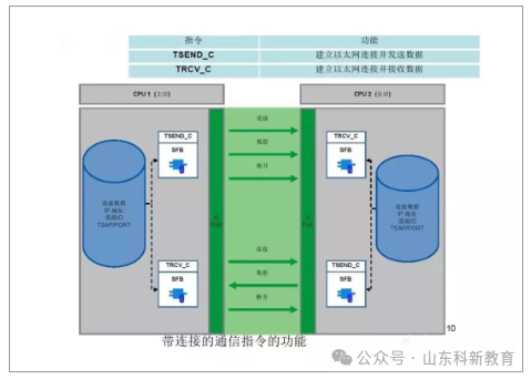 71 Page PPT Detailed Explanation of Siemens S7-1200 PLC Communication