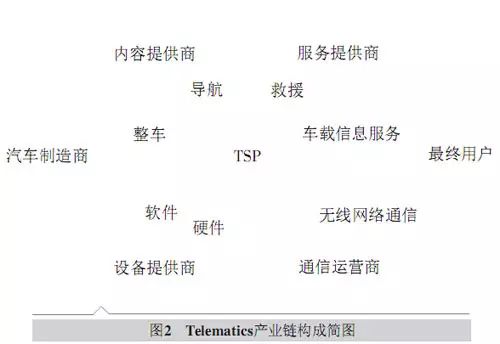 Analysis of Four Major Business Models in the Internet of Vehicles