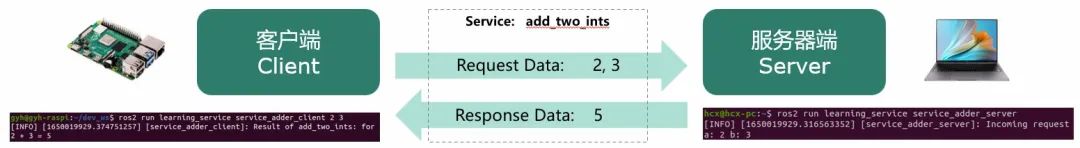 Introduction to ROS2: Distributed Communication