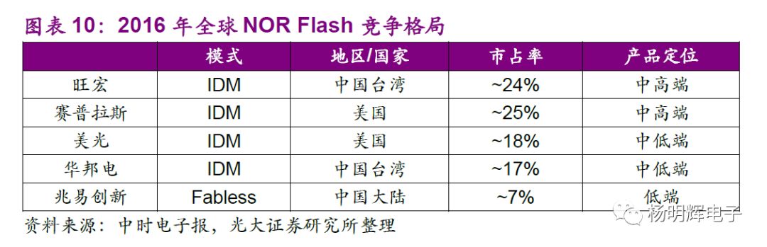 Comparison of Domestic and Foreign Storage Chips