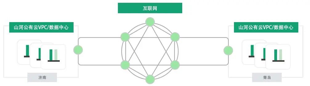 Supercomputing Cloud Platform: Build Your SD-WAN in Minutes