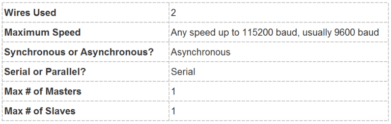 Quick Comparison of SPI, UART, and I2C Communication