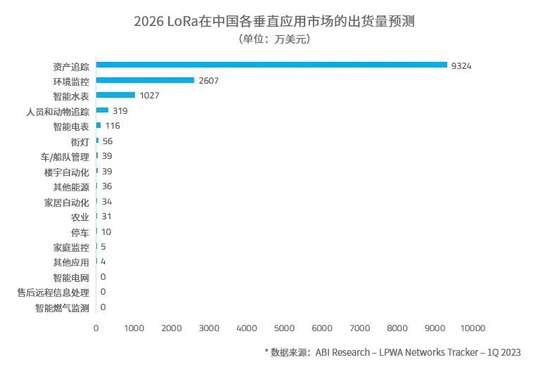 LoRaWAN in Building Automation