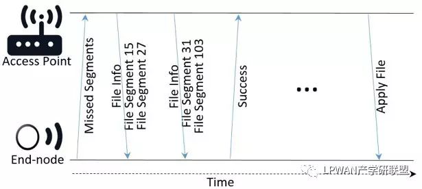 LoRaWAN Firmware Over-The-Air Upgrade