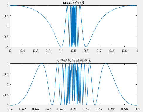 MATLAB Mathematical Modeling: Summary of Plotting Techniques