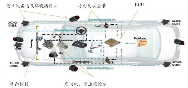 Introduction to Eight Major Systems of ADAS