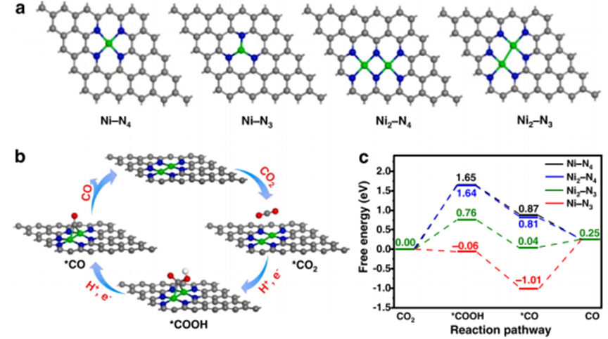 Applications Of DFT Calculations In Dual-Atom Catalysts