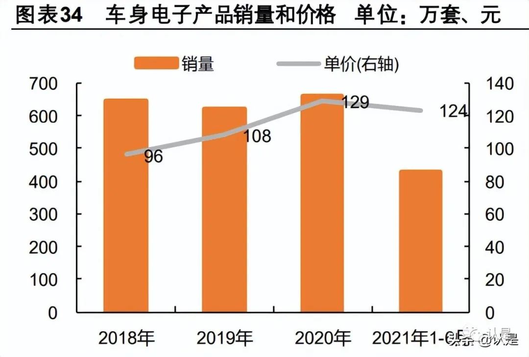 Geely Holding Group Report: Domestic ADAS Leader, Domain Controller Shaping Future Growth Space