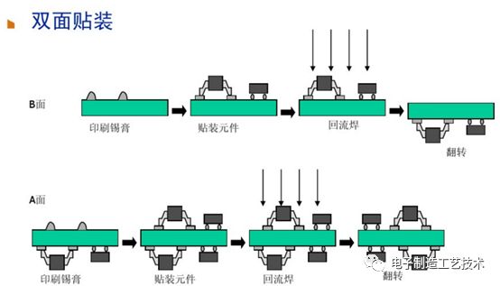 PCBA Process Flow
