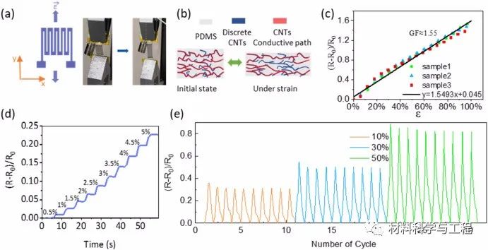 Flexible Omnidirectional Strain Sensors for Wearable Electronics