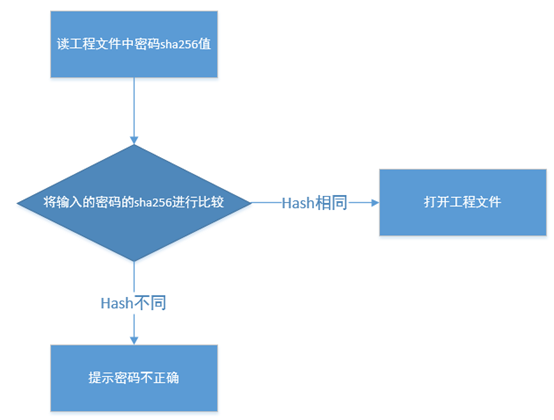 Vulnerabilities in Industrial Control Encryption Mechanisms