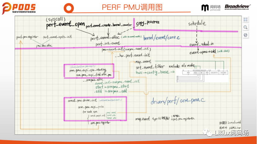 PODS Summit Notes: Observability of Mobile Performance & ARM Architecture Support for Linux Debugging