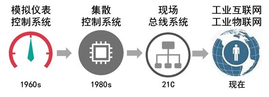 In-Depth Analysis From Internet of Vehicles to Industrial Smart Internet