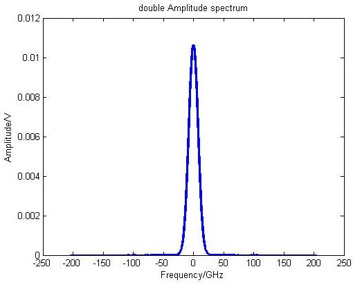 MATLAB Example: Calculation of Spectrum, Power Spectrum, and Power Spectral Density