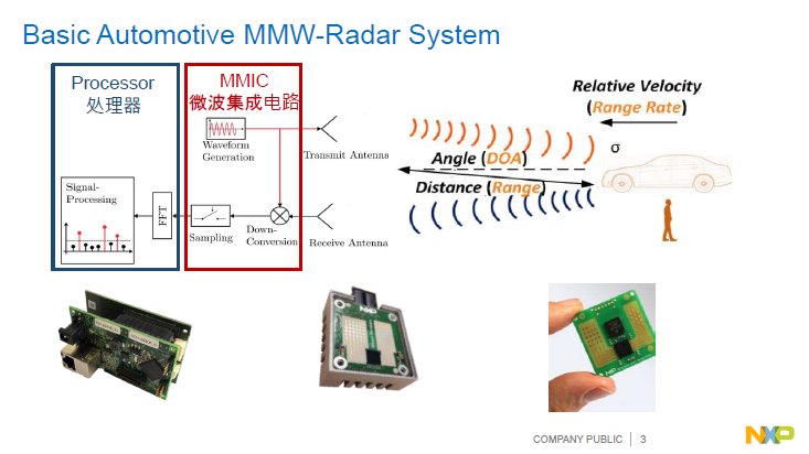 NXP | Automotive Radar Signal Processing Acceleration Architecture