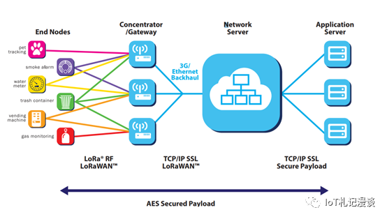 Fundamentals of LoRaWAN Protocol