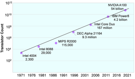 How Did the Number of Transistors in Chips Reach Today?