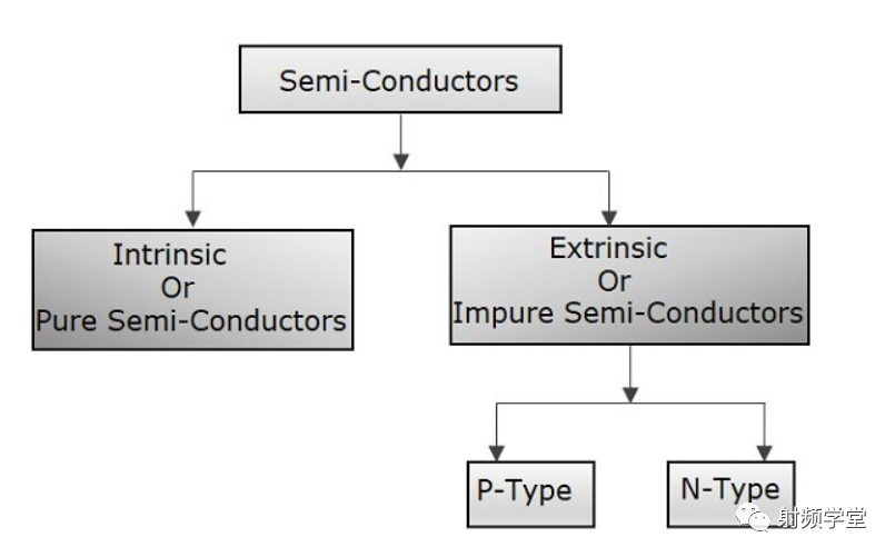 Basics of Semiconductors
