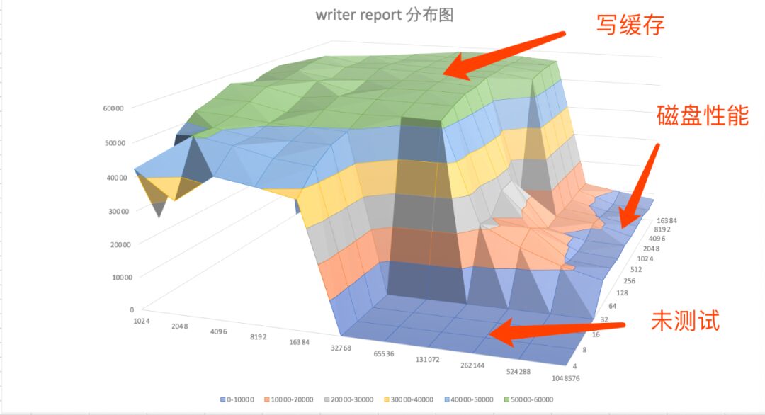 Reflections and Insights on Performance Testing