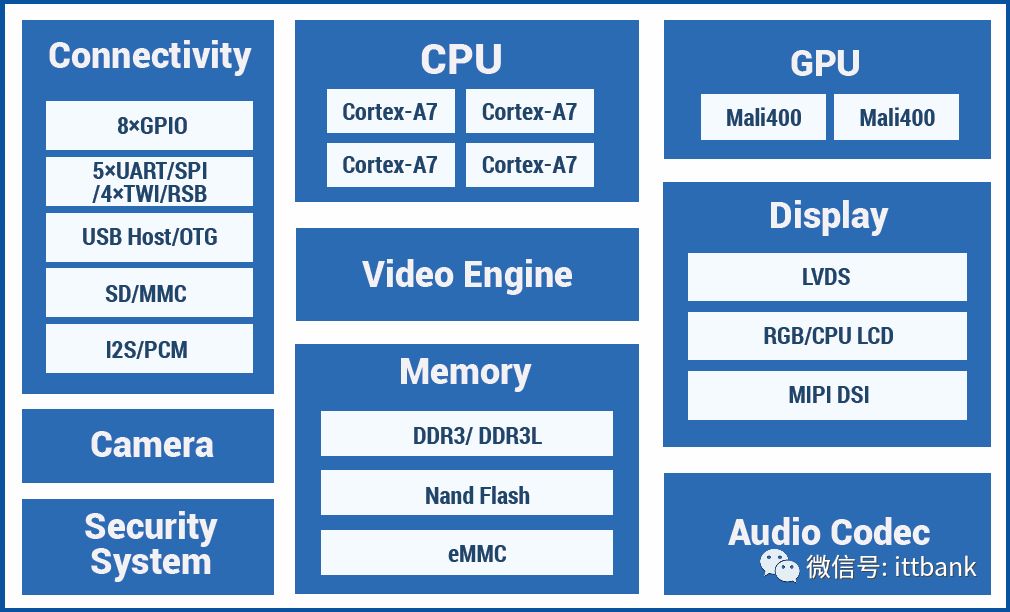 Introduction to 9 Major Chip Solutions for Smart Speakers