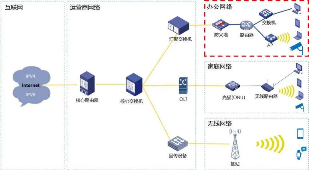 IPv6 Transformation Guide for Internet Office Networks