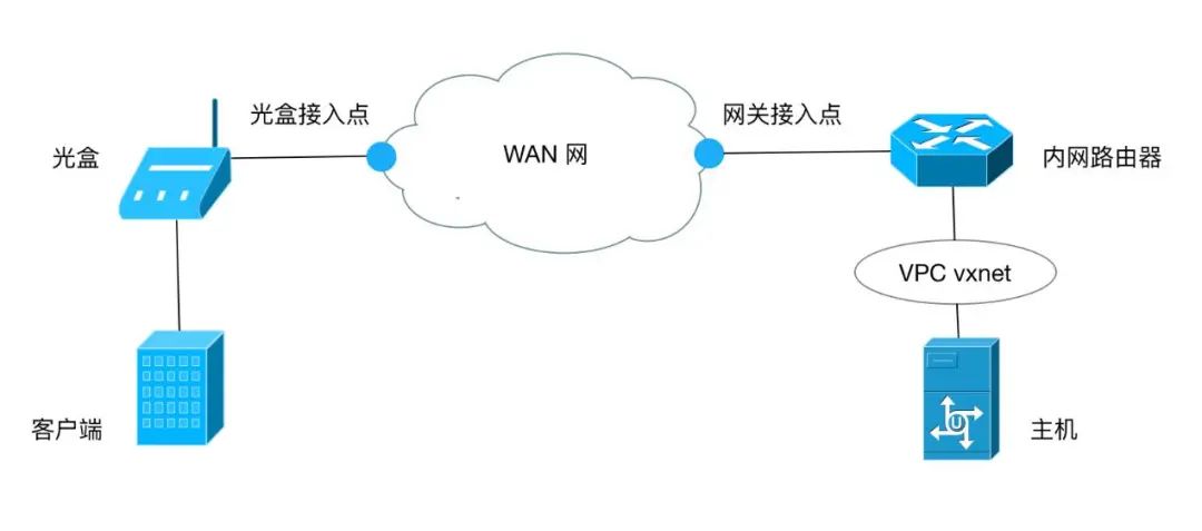 Supercomputing Cloud Platform: Build Your SD-WAN in Minutes