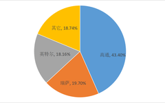 Analysis of Trends in Smart Cockpit SoC Chip Applications