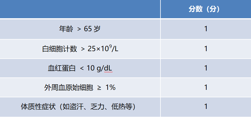 Summary of Common Risk Scores for Myeloproliferative Neoplasms