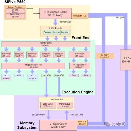 In-Depth Analysis of SiFive P550 Microarchitecture