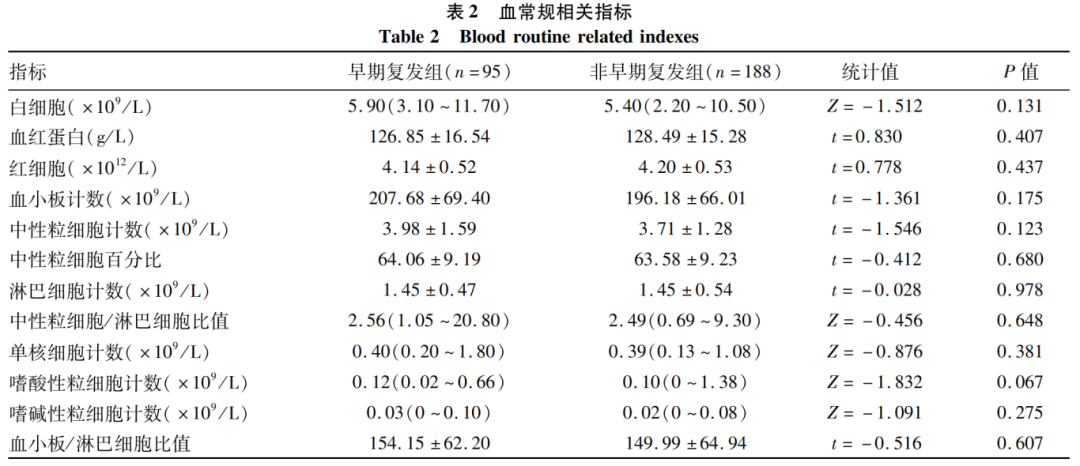 Establishment and Application of Preoperative Scoring System for Resectable Pancreatic Cancer