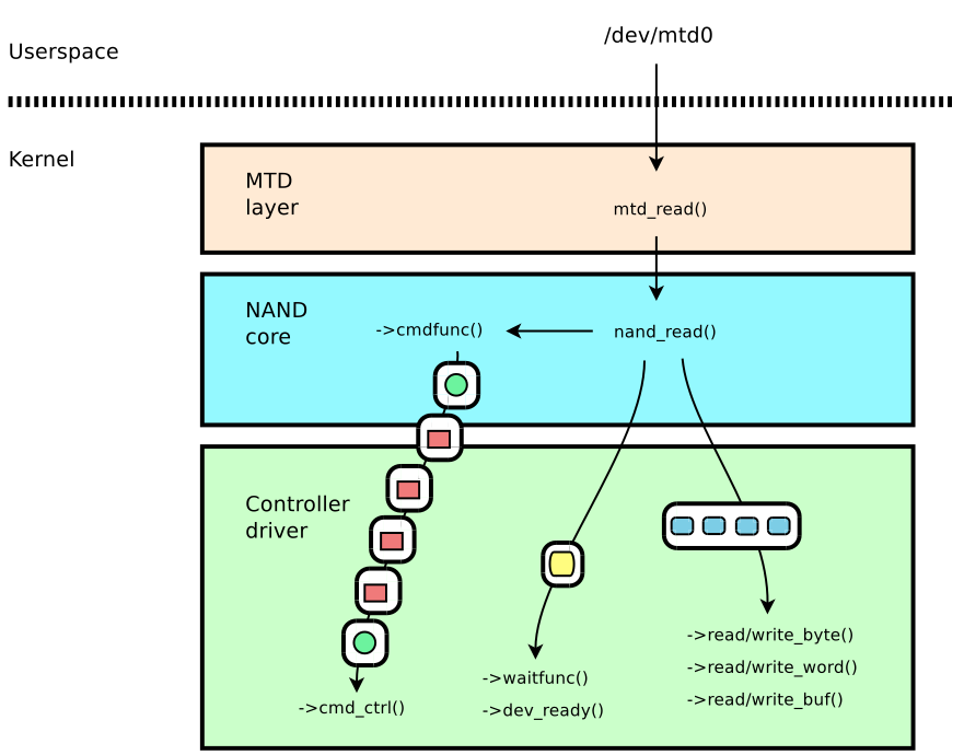 Summary of NAND Flash Debugging