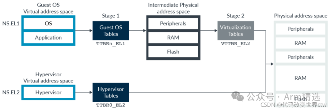 Understanding Armv8/Armv9 TrustZone Technology