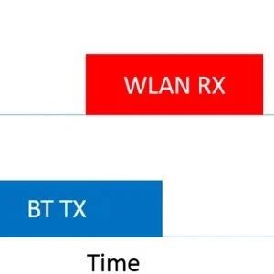 Coexistence of WLAN, Bluetooth, ZigBee, and Thread in the 2.4GHz Band