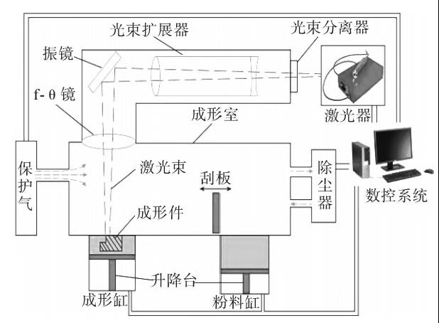 Laser Technology and 3D Printing