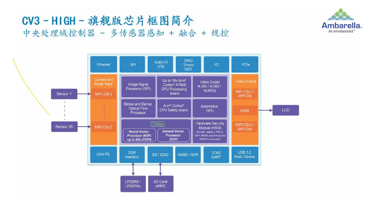What Does an AI Domain Controller for ADAS and L4 Autonomous Driving Look Like?