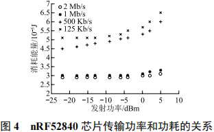 Overview of BLE Rate Adaptive Algorithm Based on RSSI Threshold