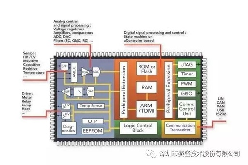 Automotive Electronics EMC: ASIC, ASSP, and Design Challenges