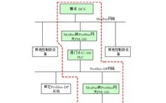 Siemens S7-300 PLC and Modbus Communication DCS Control System Design