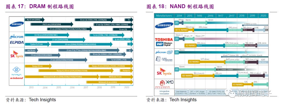 Comparison of Domestic and Foreign Storage Chips