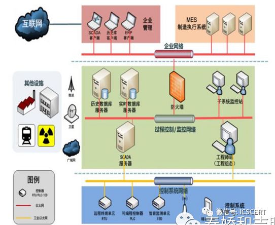 Overview of Industrial Control System Security