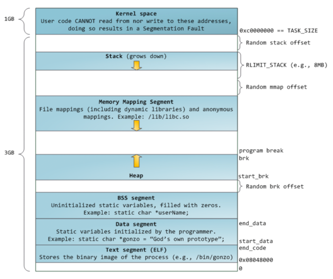 Exploring C++ Memory Management: Theoretical Insights
