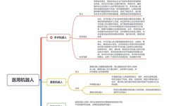 Overview of Domestic Surgical Robots in China