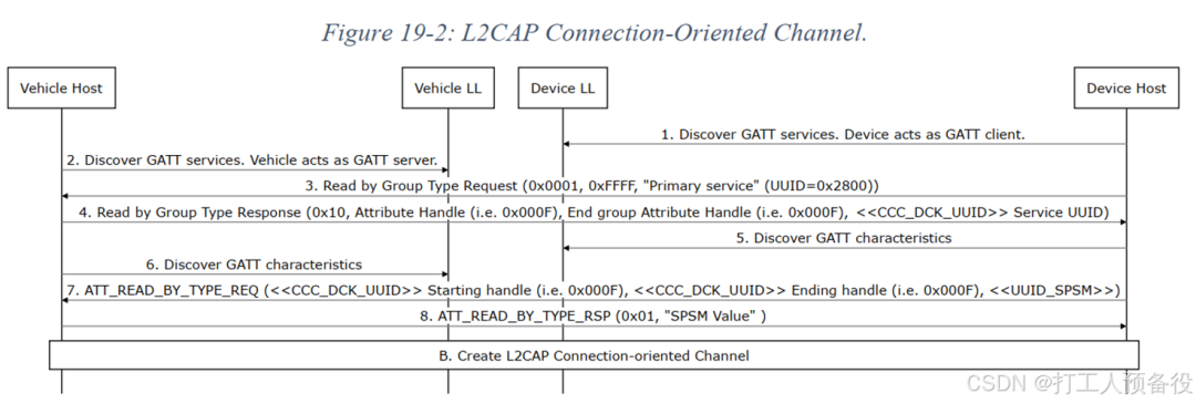 Overview of the CCC Digital Key Protocol from Vehicle BLE Perspective