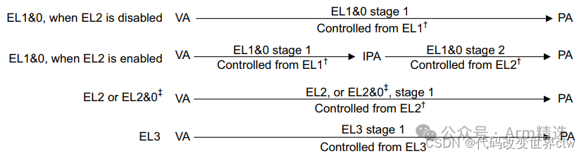 Deep Learning on Armv8/Armv9 MMU