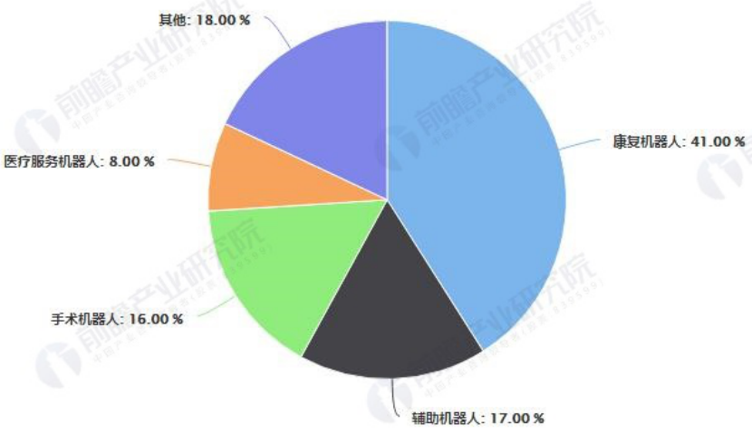 Overview of Domestic Surgical Robots in China
