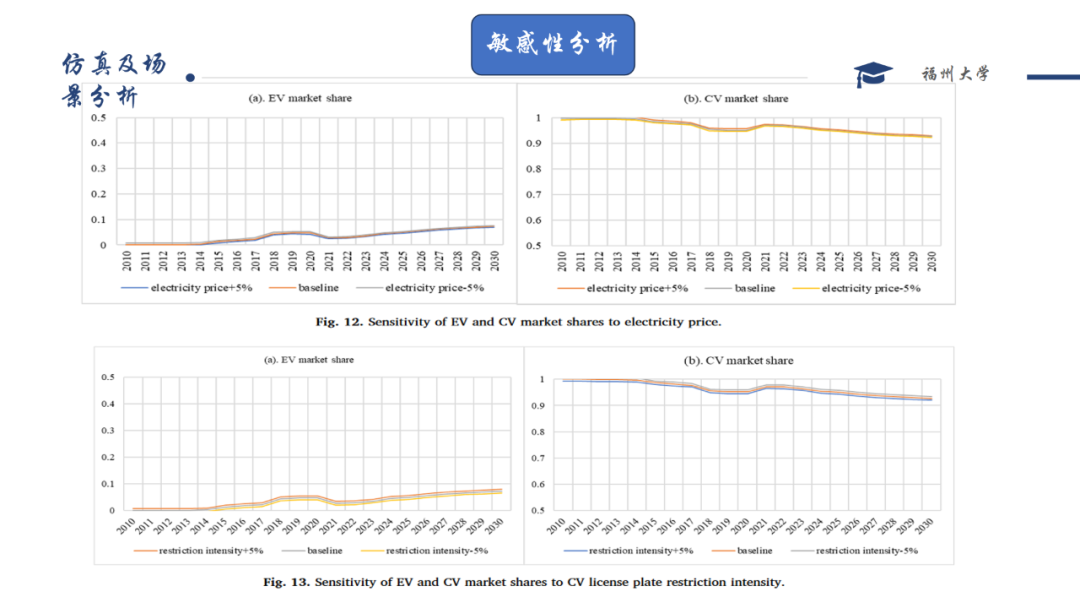 Effects of Multi Policies on Electric Vehicle Diffusion