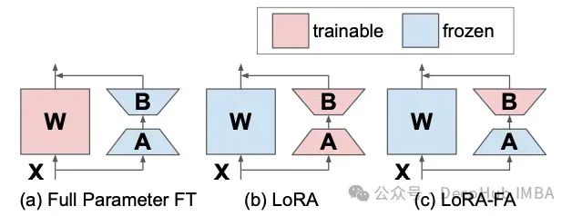 Overview of LoRA and Its Variants: LoRA, DoRA, AdaLoRA, Delta-LoRA