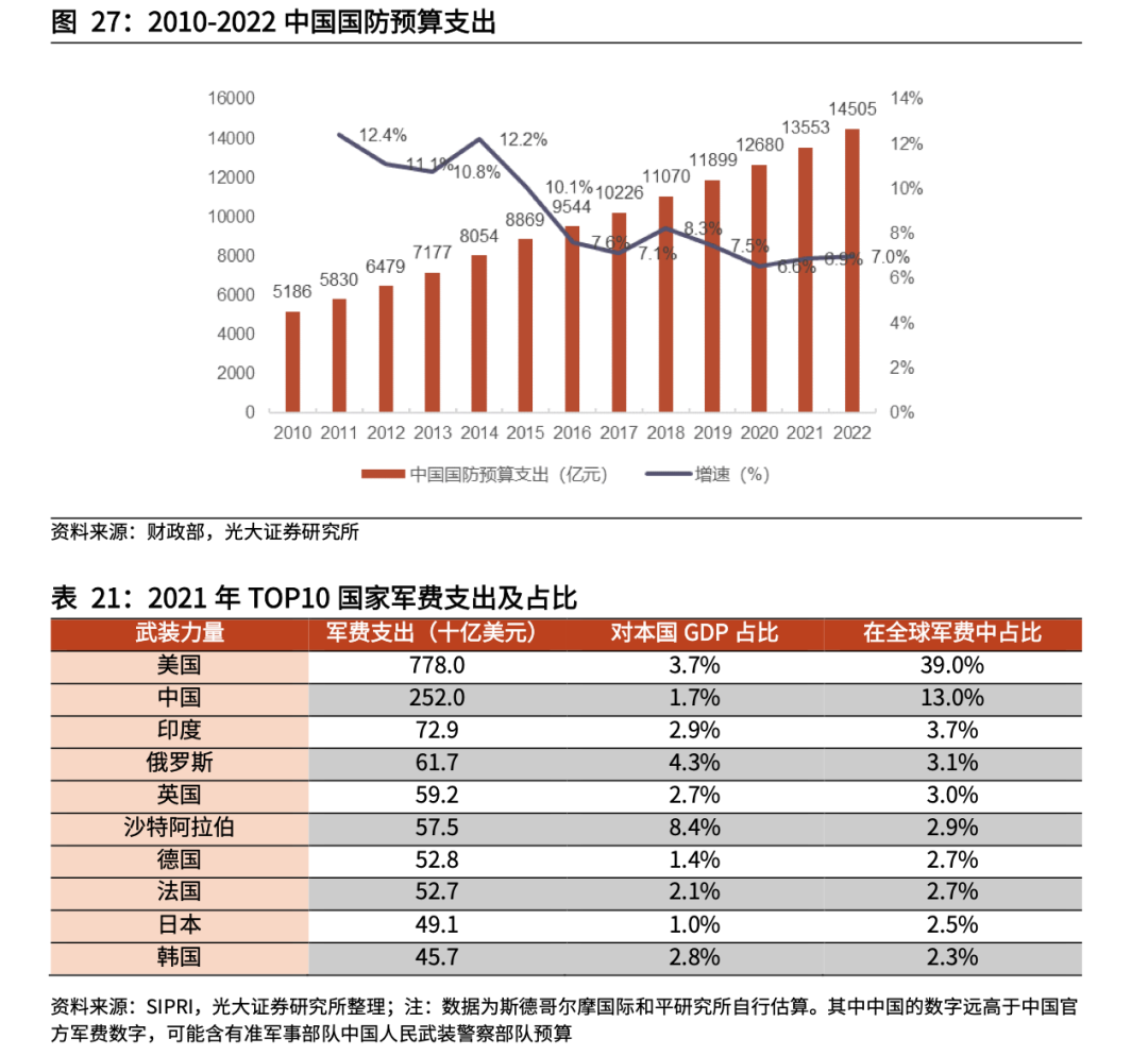 Current Status and Trends of China's Military Drone Industry Chain