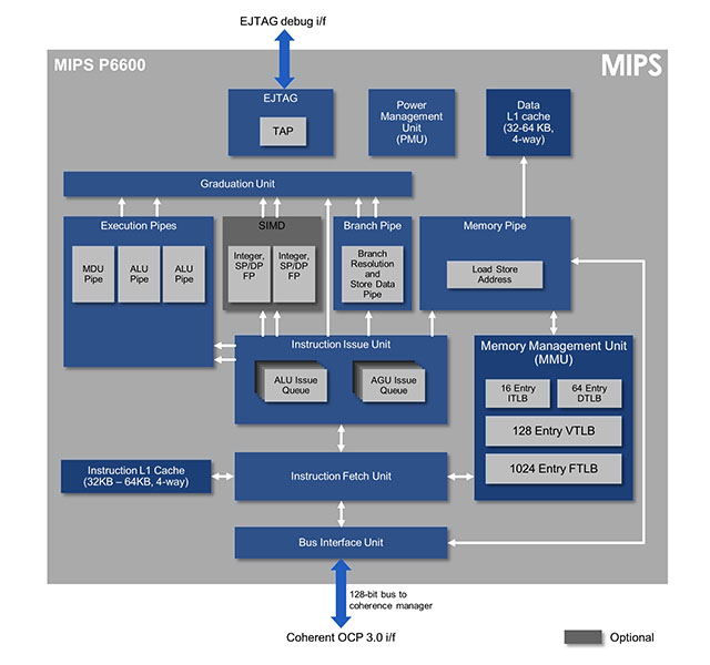 The Difficult Path from MIPS to RISC-V